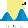 Little River Town tide chart for Thursday, July 18, 2024