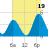 Little River Town tide chart for Friday, July 19, 2024
