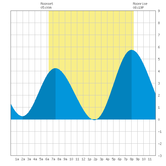 Little River Town tide chart for Saturday, July 20, 2024