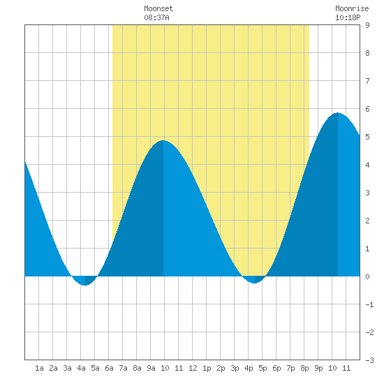 Little River Town tide chart for Tuesday, July 23, 2024