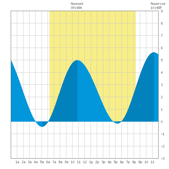 Little River Town tide chart for Wednesday, July 24, 2024