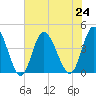 Little River Town tide chart for Wednesday, July 24, 2024