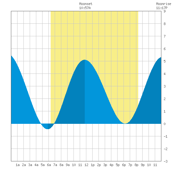 Little River Town tide chart for Thursday, July 25, 2024