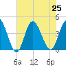 Little River Town tide chart for Thursday, July 25, 2024