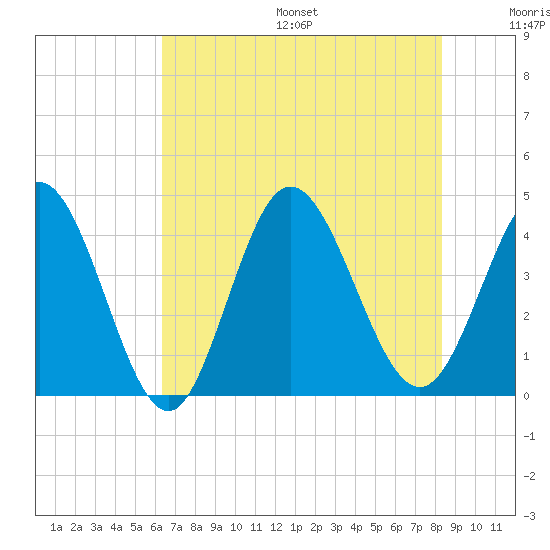 Little River Town tide chart for Friday, July 26, 2024
