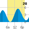 Little River Town tide chart for Sunday, July 28, 2024