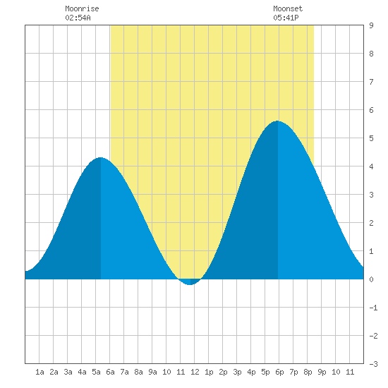 Little River Town tide chart for Tuesday, July 2, 2024