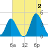 Little River Town tide chart for Tuesday, July 2, 2024