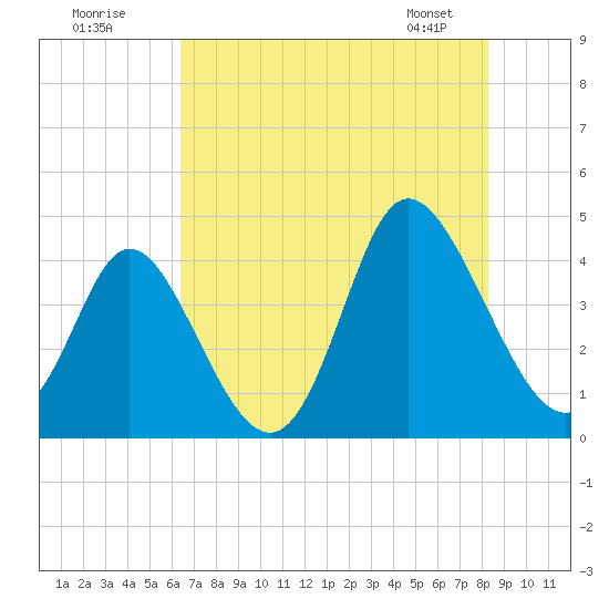 Little River Town tide chart for Tuesday, July 30, 2024