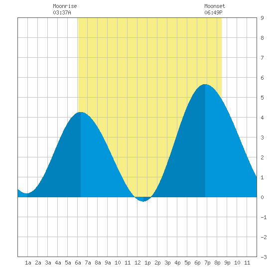 Little River Town tide chart for Wednesday, July 3, 2024