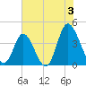 Little River Town tide chart for Wednesday, July 3, 2024