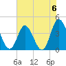 Little River Town tide chart for Saturday, July 6, 2024