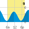 Little River Town tide chart for Tuesday, July 9, 2024
