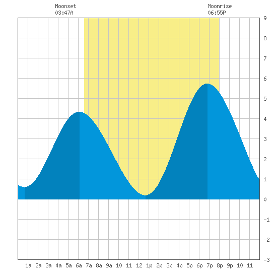 Little River Town tide chart for Saturday, August 17, 2024