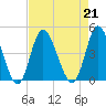 Little River Town tide chart for Wednesday, August 21, 2024