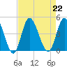 Little River Town tide chart for Thursday, August 22, 2024