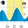 Little River Town tide chart for Monday, August 26, 2024