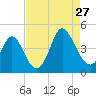 Little River Town tide chart for Tuesday, August 27, 2024