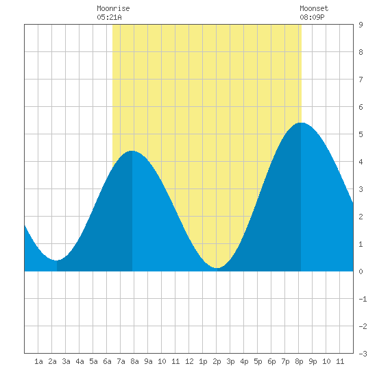 Little River Town tide chart for Saturday, August 3, 2024