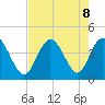 Little River Town tide chart for Thursday, August 8, 2024