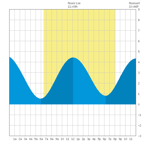 Little River Town tide chart for Friday, August 9, 2024