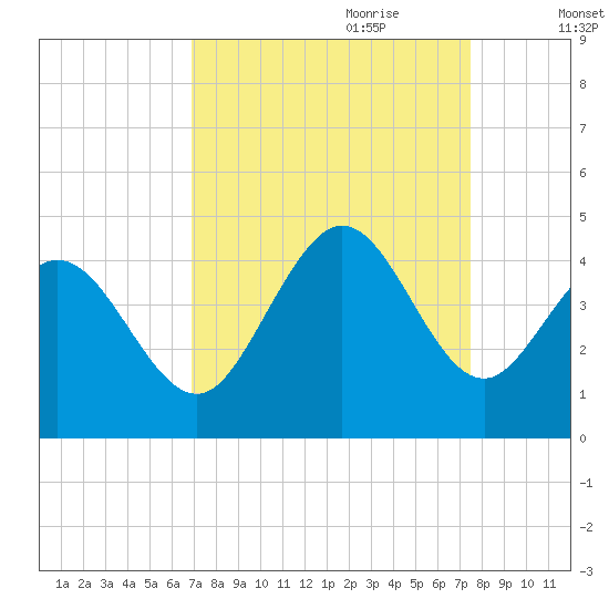 Little River Town tide chart for Tuesday, September 10, 2024