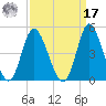 Little River Town tide chart for Tuesday, September 17, 2024