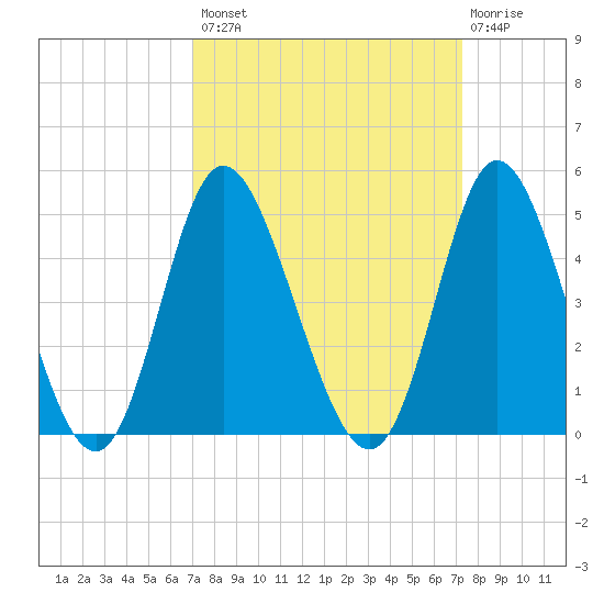 Little River Town tide chart for Wednesday, September 18, 2024