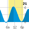 Little River Town tide chart for Saturday, September 21, 2024