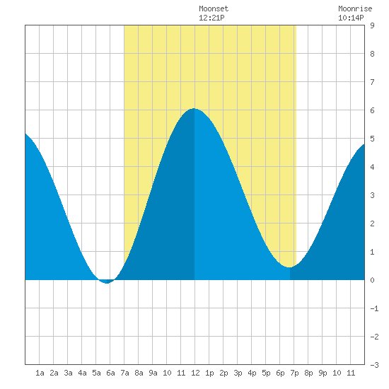 Little River Town tide chart for Sunday, September 22, 2024