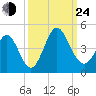 Little River Town tide chart for Tuesday, September 24, 2024