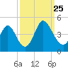 Little River Town tide chart for Wednesday, September 25, 2024