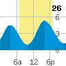 Little River Town tide chart for Thursday, September 26, 2024