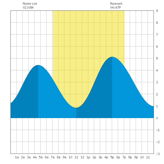 Little River Town tide chart for Friday, September 27, 2024