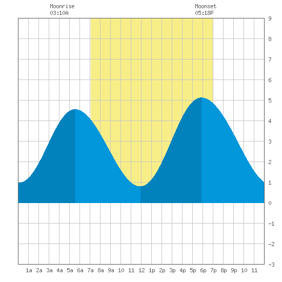 Little River Town tide chart for Saturday, September 28, 2024