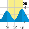 Little River Town tide chart for Saturday, September 28, 2024