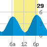Little River Town tide chart for Sunday, September 29, 2024