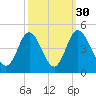 Little River Town tide chart for Monday, September 30, 2024