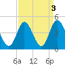 Little River Town tide chart for Tuesday, September 3, 2024