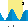 Little River Town tide chart for Thursday, September 5, 2024