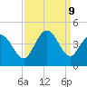 Little River Town tide chart for Monday, September 9, 2024