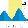 Little River Town tide chart for Saturday, October 12, 2024