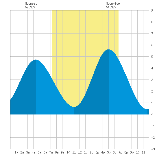 Little River Town tide chart for Sunday, October 13, 2024