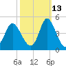 Little River Town tide chart for Sunday, October 13, 2024