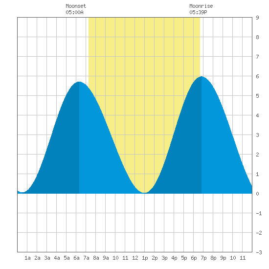 Little River Town tide chart for Tuesday, October 15, 2024