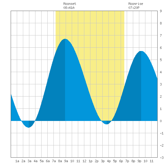 Little River Town tide chart for Friday, October 18, 2024