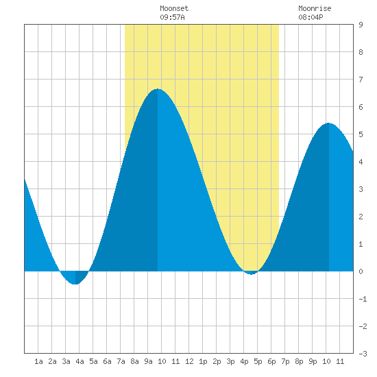Little River Town tide chart for Saturday, October 19, 2024