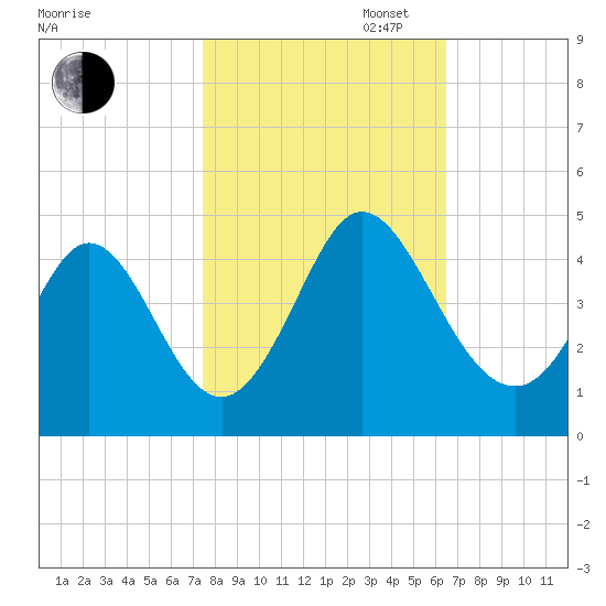 Little River Town tide chart for Thursday, October 24, 2024