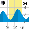 Little River Town tide chart for Thursday, October 24, 2024