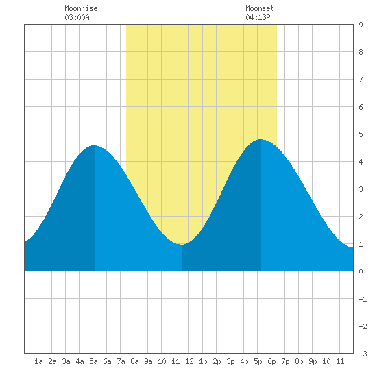 Little River Town tide chart for Sunday, October 27, 2024